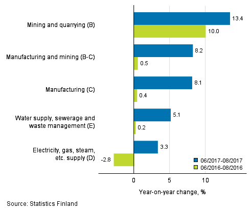 Three months' year-on-year change in turnover in main industrial categories (TOL 2008)