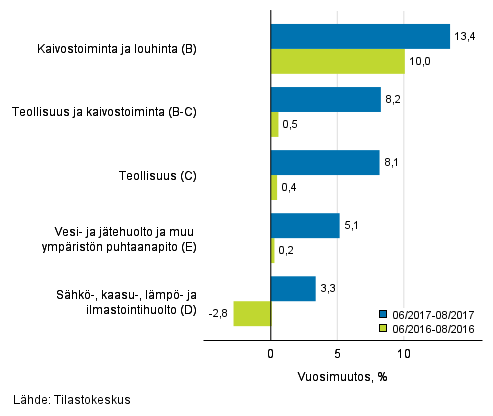 Teollisten pluokkien liikevaihdon kolmen kuukauden vuosimuutos (TOL 2008) 