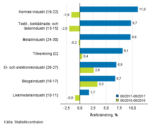 Tremnaders rsfrndring av omsttningen fr undernringsgrenar inom tillverkning (C) (TOL 2008) 