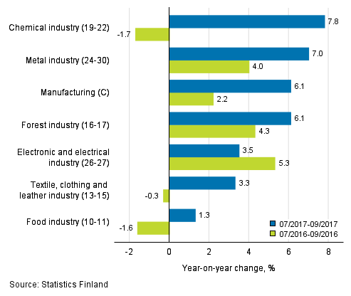 Three months' year-on-year change in turnover in manufacturing (C) sub-industries (TOL 2008)