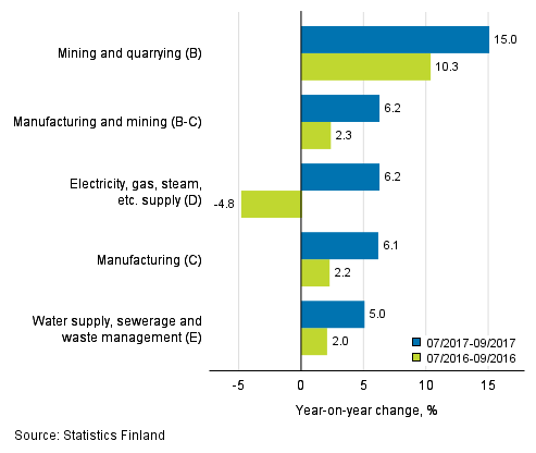 Three months' year-on-year change in turnover in main industrial categories (TOL 2008)