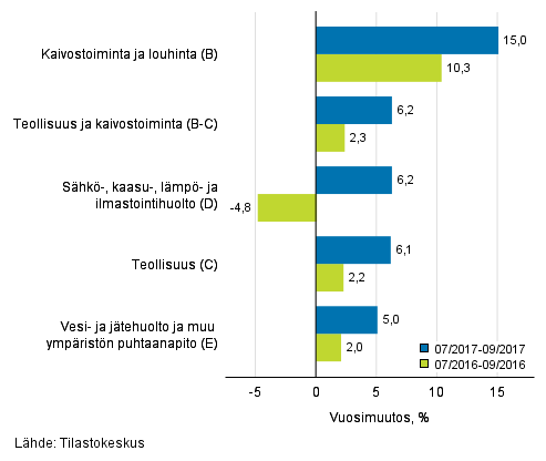 Teollisten pluokkien liikevaihdon kolmen kuukauden vuosimuutos (TOL 2008) 