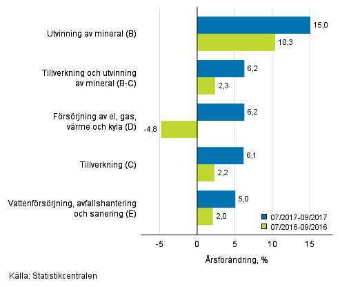 Tremnaders rsfrndring av omsttningen inom de industriella huvudgrupperna (TOL 2008)