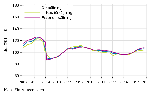 Figurbilaga 1. Trender fr omsttning inom tillverkning