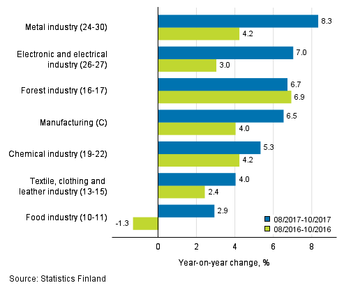 Three months' year-on-year change in turnover in manufacturing (C) sub-industries (TOL 2008)