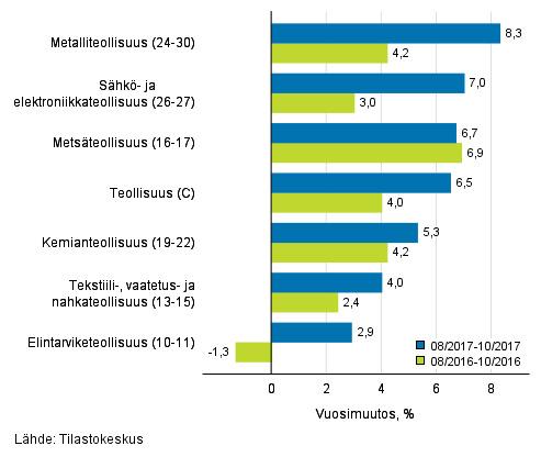 Teollisuuden (C) alatoimialojen liikevaihdon kolmen kuukauden vuosimuutos (TOL 2008) 