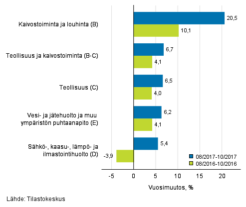 Teollisten pluokkien liikevaihdon kolmen kuukauden vuosimuutos (TOL 2008) 