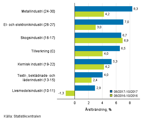 Tremnaders rsfrndring av omsttningen fr undernringsgrenar inom tillverkning (C) (TOL 2008) 