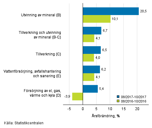 Tremnaders rsfrndring av omsttningen inom de industriella huvudgrupperna (TOL 2008)