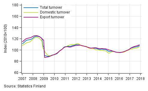 Appendix figure 1. Trend series on total turnover, domestic turnover and export turnover in manufacturing 