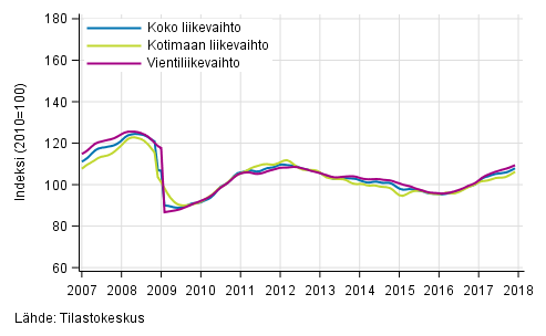 Liitekuvio 1. Teollisuuden koko liikevaihdon, kotimaan liikevaihdon ja vientiliikevaihdon trendisarjat 