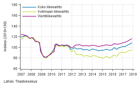 Liitekuvio 2. Metsteollisuuden liikevaihdon, kotimaan liikevaihdon ja vientiliikevaihdon trendisarjat