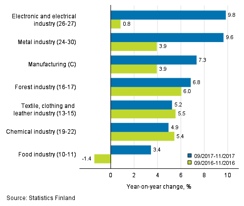 Three months' year-on-year change in turnover in manufacturing (C) sub-industries (TOL 2008)