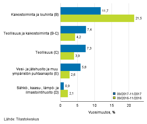 Teollisten pluokkien liikevaihdon kolmen kuukauden vuosimuutos (TOL 2008) 