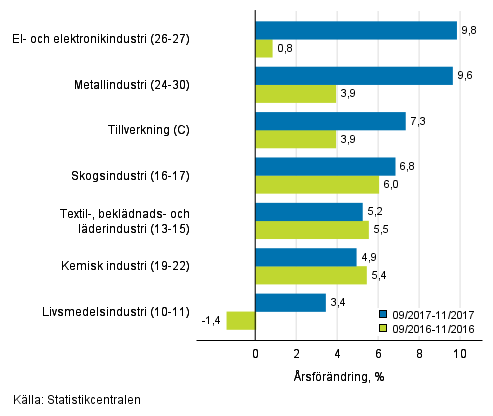 Tremnaders rsfrndring av omsttningen fr undernringsgrenar inom tillverkning (C) (TOL 2008) 