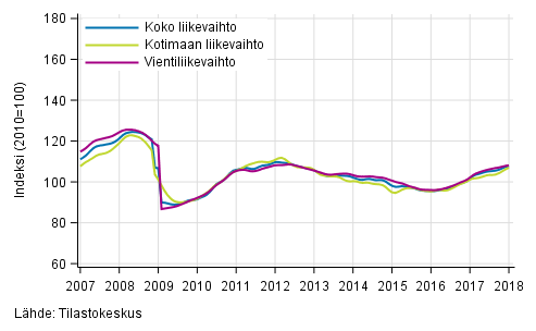 Liitekuvio 1. Teollisuuden koko liikevaihdon, kotimaan liikevaihdon ja vientiliikevaihdon trendisarjat 