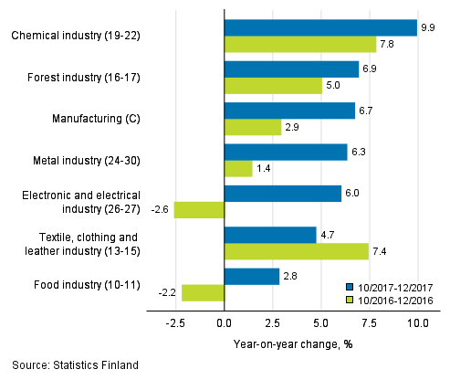 Three months' year-on-year change in turnover in manufacturing (C) sub-industries (TOL 2008)