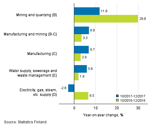 Three months' year-on-year change in turnover in main industrial categories (TOL 2008)