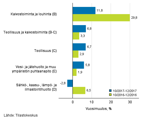 Teollisten pluokkien liikevaihdon kolmen kuukauden vuosimuutos (TOL 2008) 