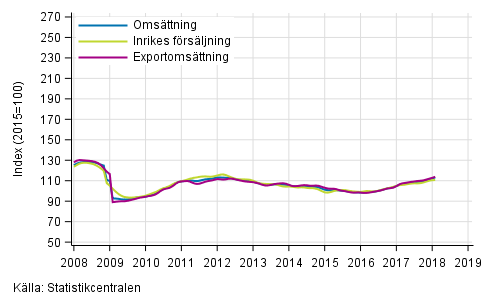 Figurbilaga 1. Trender fr omsttning inom tillverkning