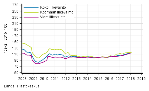 Liitekuvio 2. Metsteollisuuden liikevaihdon, kotimaan liikevaihdon ja vientiliikevaihdon trendisarjat