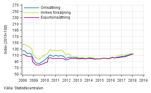 Figurbilaga 2. Trender fr omsttning inom skogsindustri