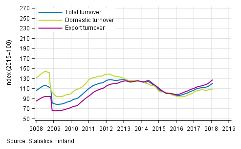 Appendix figure 3. Trend series on total turnover, domestic turnover and export turnover in the chemical industry 