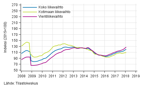 Liitekuvio 3. Kemianteollisuuden liikevaihdon, kotimaan liikevaihdon ja vientiliikevaihdon trendisarjat