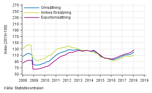 Figurbilaga 3. Trender fr omsttning inom kemisk industri