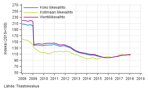 Liitekuvio 4. Shk- ja elektroniikkateollisuuden liikevaihdon, kotimaan liikevaihdon ja vientiliikevaihdon trendisarjat 