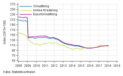 Figurbilaga 4. Trender fr omsttning inom el- och elektronikindustri  