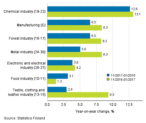 Three months' year-on-year change in turnover in manufacturing (C) sub-industries (TOL 2008)