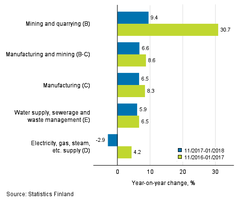 Three months' year-on-year change in turnover in main industrial categories (TOL 2008)