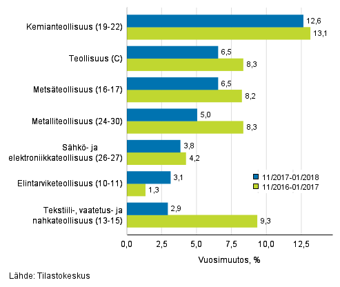 Teollisuuden (C) alatoimialojen liikevaihdon kolmen kuukauden vuosimuutos (TOL 2008) 