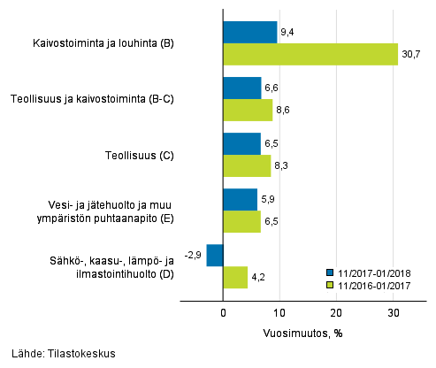 Teollisten pluokkien liikevaihdon kolmen kuukauden vuosimuutos (TOL 2008) 