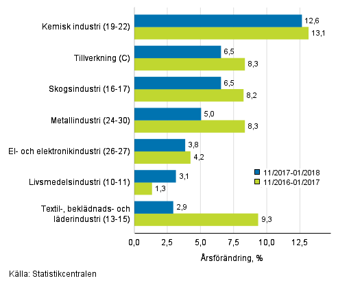 Tremnaders rsfrndring av omsttningen fr undernringsgrenar inom tillverkning (C) (TOL 2008) 