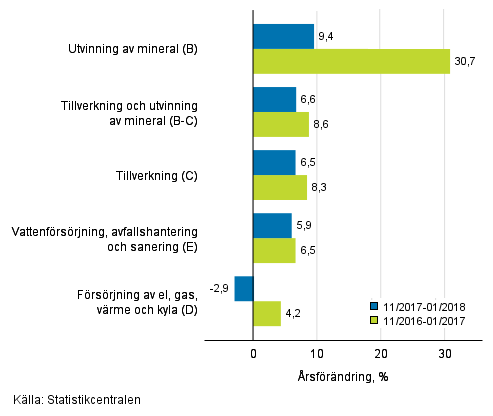 Tremnaders rsfrndring av omsttningen inom de industriella huvudgrupperna (TOL 2008)