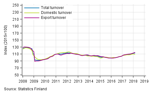 Appendix figure 1. Trend series on total turnover, domestic turnover and export turnover in manufacturing 