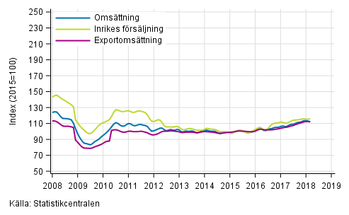 Figurbilaga 2. Trender fr omsttning inom skogsindustri