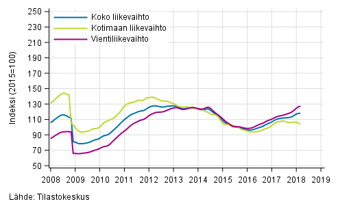 Liitekuvio 3. Kemianteollisuuden liikevaihdon, kotimaan liikevaihdon ja vientiliikevaihdon trendisarjat