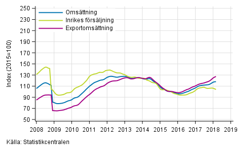 Figurbilaga 3. Trender fr omsttning inom kemisk industri