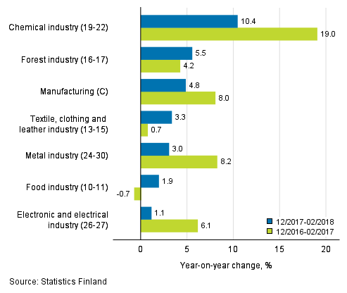 Three months' year-on-year change in turnover in manufacturing (C) sub-industries (TOL 2008)