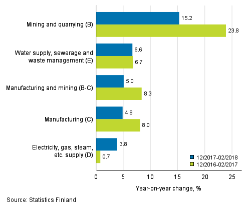 Three months' year-on-year change in turnover in main industrial categories (TOL 2008)