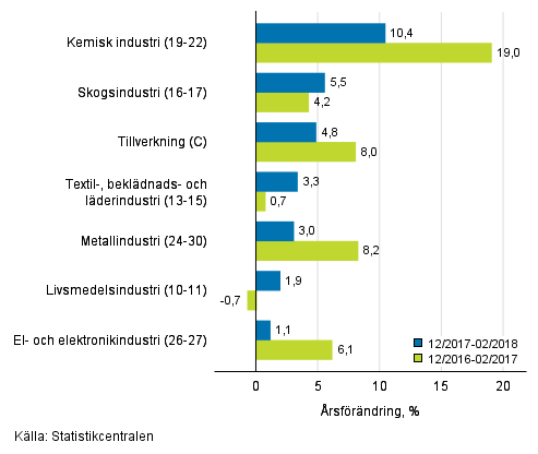 Tremnaders rsfrndring av omsttningen fr undernringsgrenar inom tillverkning (C) (TOL 2008) 