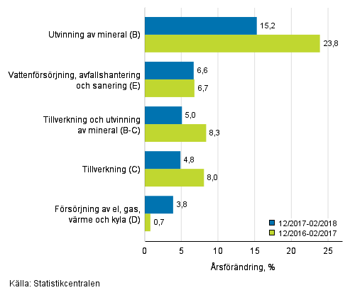 Tremnaders rsfrndring av omsttningen inom de industriella huvudgrupperna (TOL 2008)