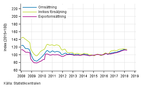 Figurbilaga 2. Trender fr omsttning inom skogsindustri