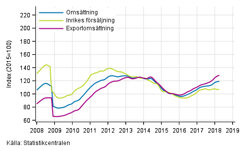 Figurbilaga 3. Trender fr omsttning inom kemisk industri