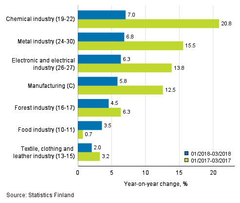 Three months' year-on-year change in turnover in manufacturing (C) sub-industries (TOL 2008)