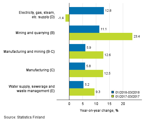 Three months' year-on-year change in turnover in main industrial categories (TOL 2008)