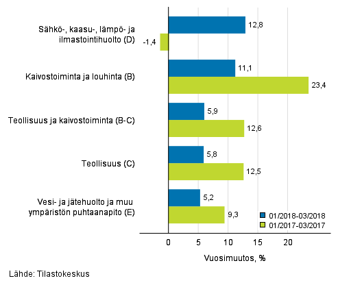 Teollisten pluokkien liikevaihdon kolmen kuukauden vuosimuutos (TOL 2008) 